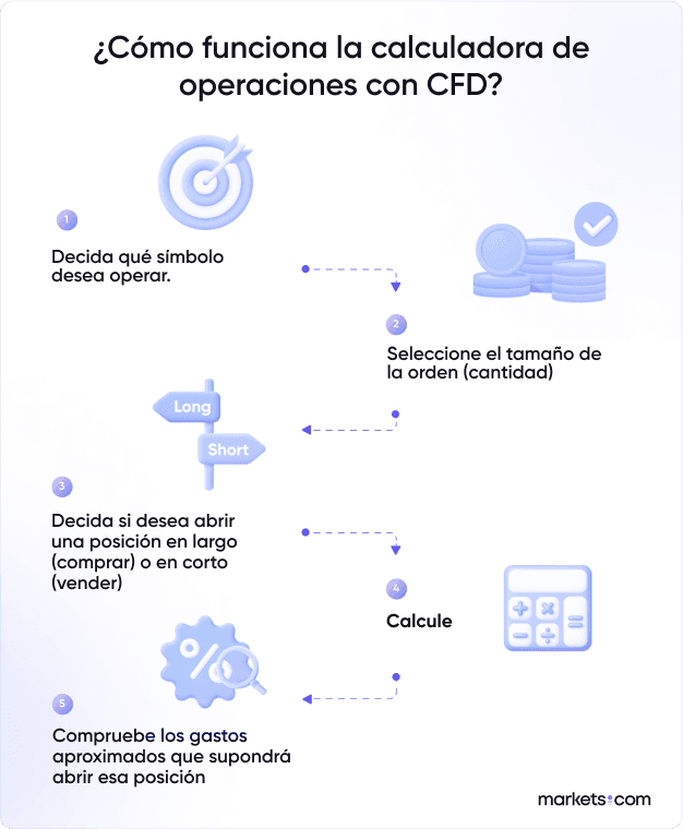Los elementos visuales de infografía de la calculadora de márgenes de Forex ayudan a determinar el margen requerido para las operaciones con divisas extranjeras de una manera fácil y precisa. Obtenga una imagen clara con solo un vistazo.