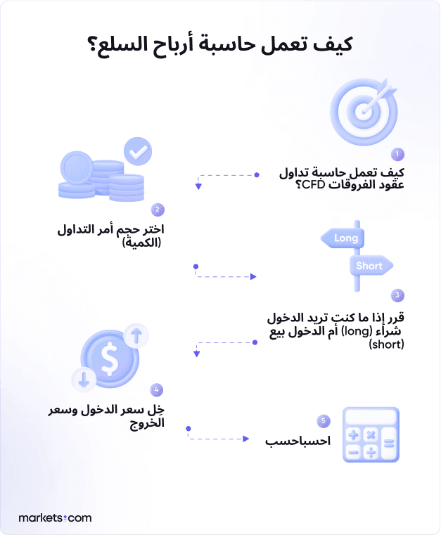 كيف تعمل حاسبة أرباح السلع