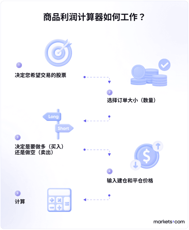 商品利润计算器如何工作