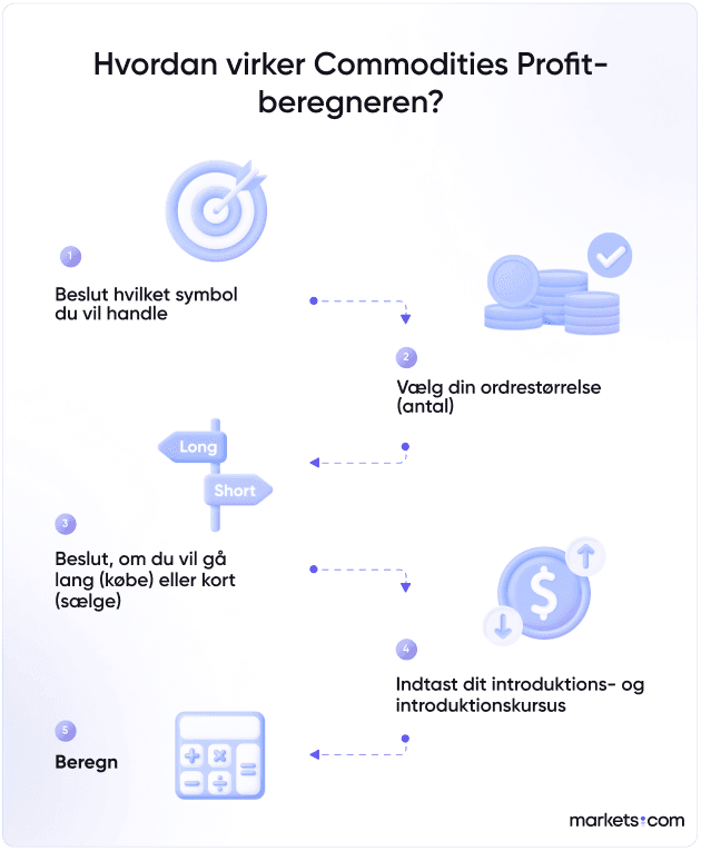 Hvordan virker Commodities Profit-beregneren