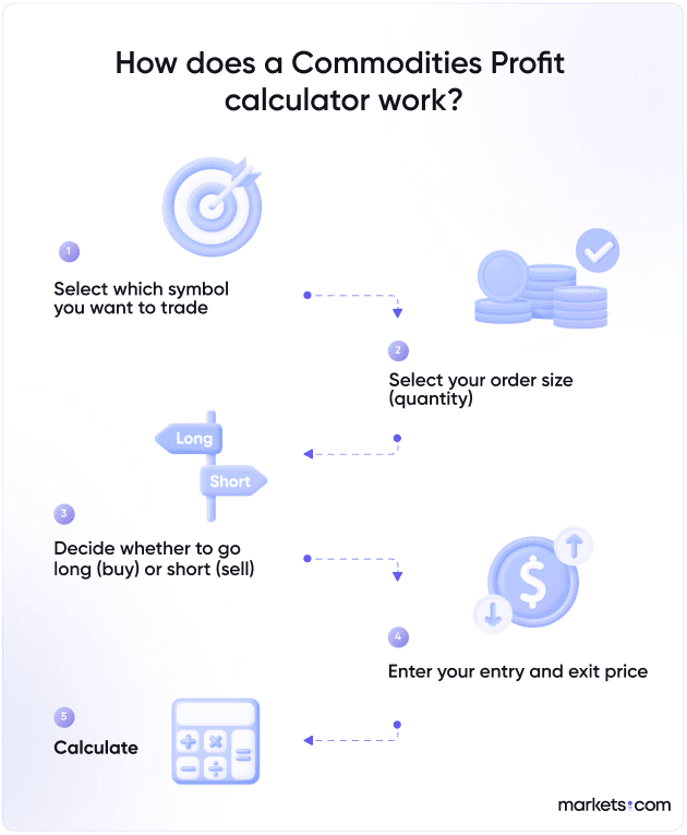 A simple and informational chart on how does a commodities profit calculator work