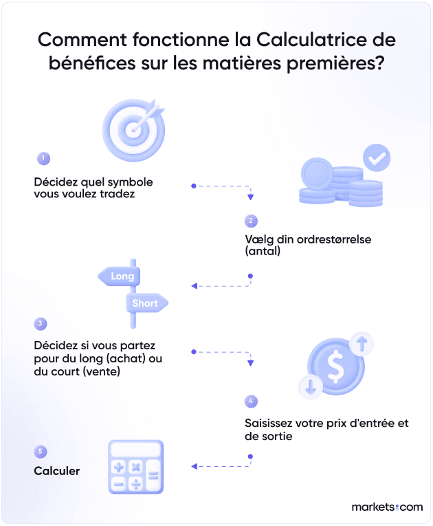 Comment fonctionne la Calculatrice de bénéfices sur les matières premières
