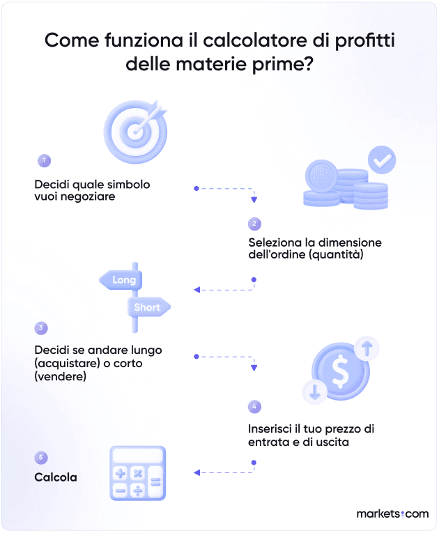 Come funziona il calcolatore di profitti delle materie prime