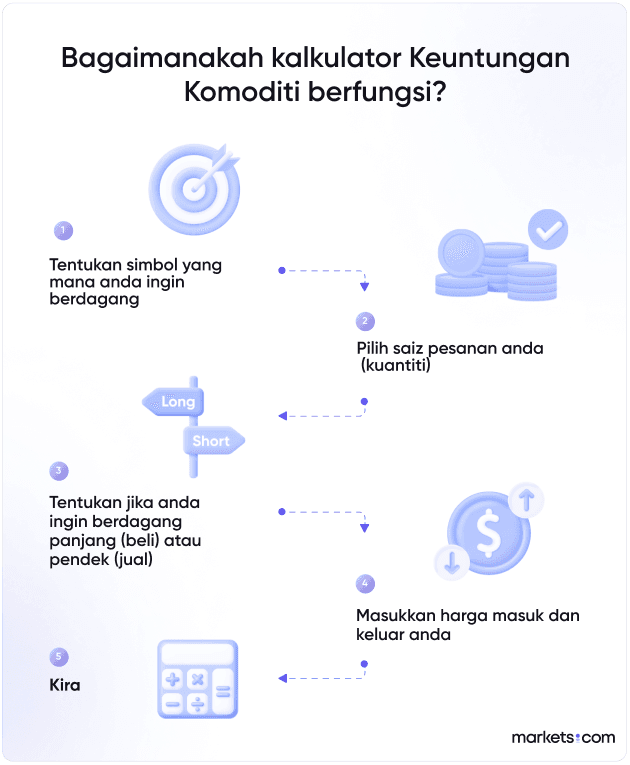 Bagaimanakah kalkulator Keuntungan Komoditi berfungsi