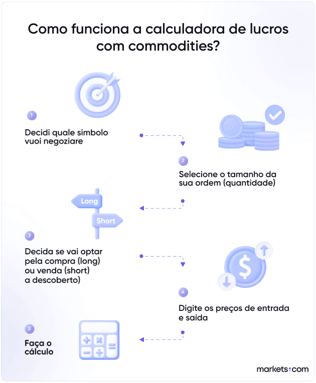 Como funciona a calculadora de lucros com commodities