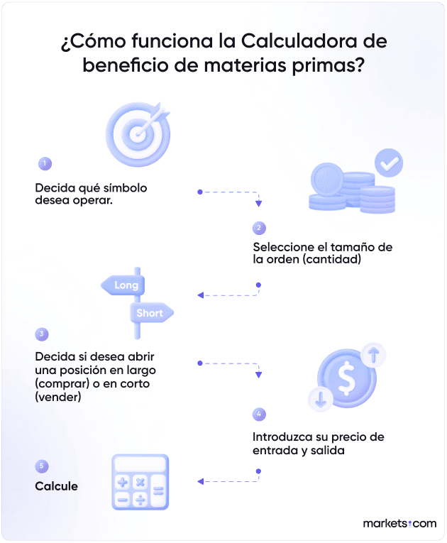 ¿Cómo funciona la Calculadora de beneficio de materias primas