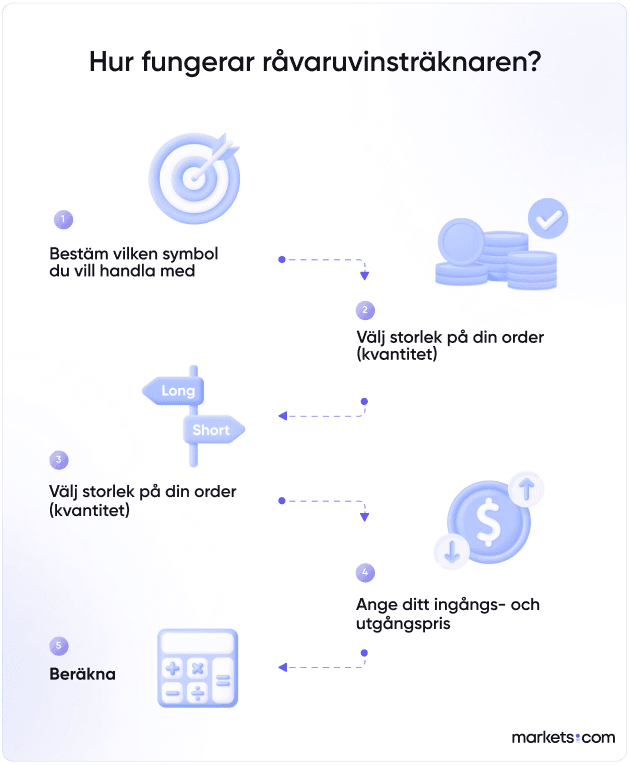 Hur fungerar råvaruvinsträknaren
