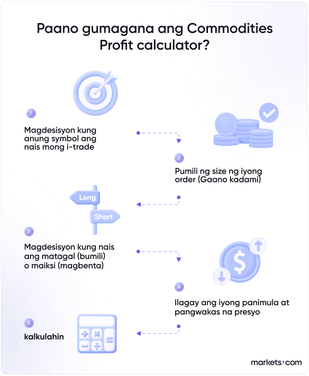Paano gumagana ang Commodities Profit calculator