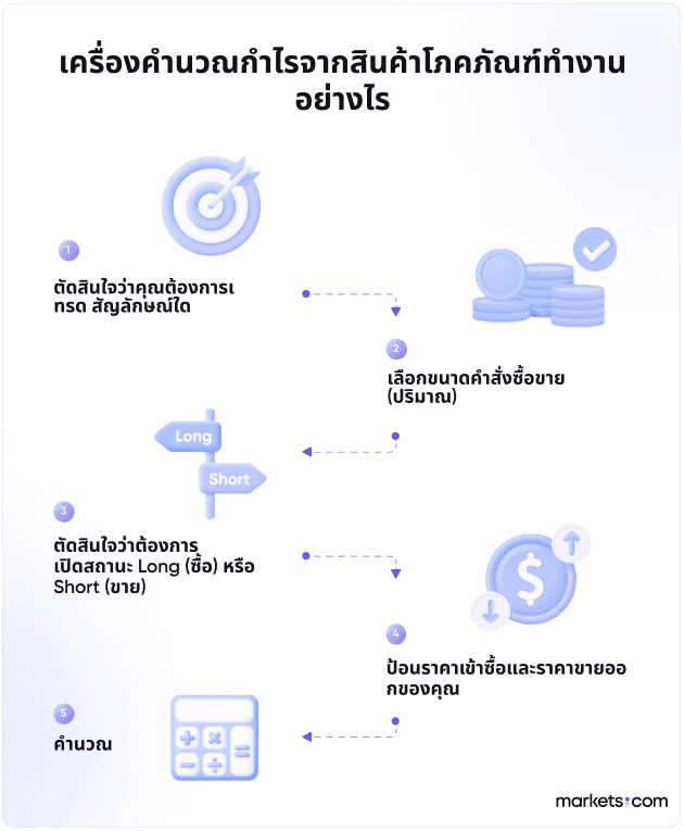 เครื่องคำนวณกำไรจากสินค้าโภคภัณฑ์ทำงานอย่างไร