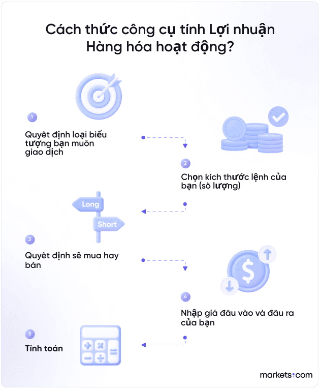 Cách thức công cụ tính Lợi nhuận Hàng hóa hoạt động