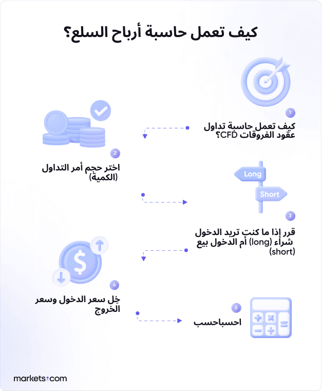 A simple informational chart that shows the flow on how a forex profit calculator works.