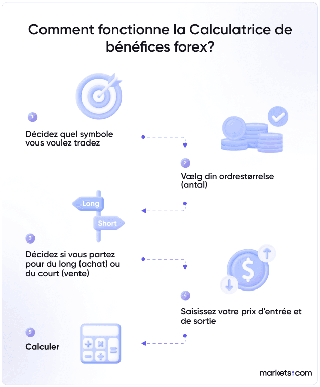 A simple informational chart that shows the flow on how a forex profit calculator works.