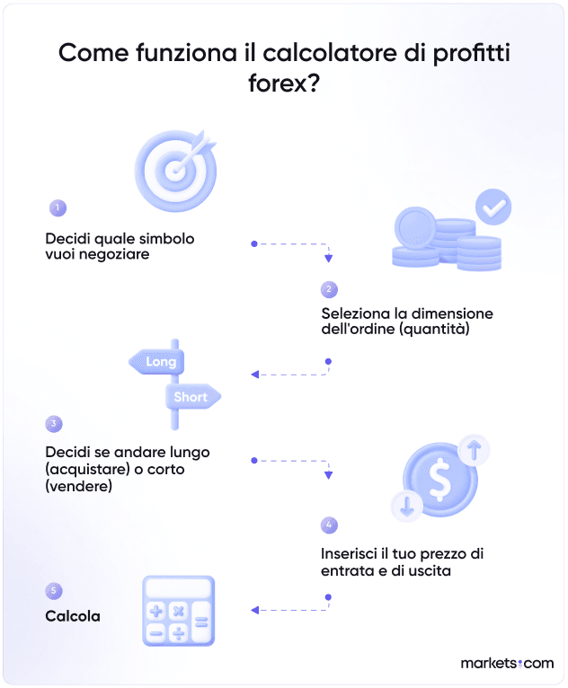 A simple informational chart that shows the flow on how a forex profit calculator works.