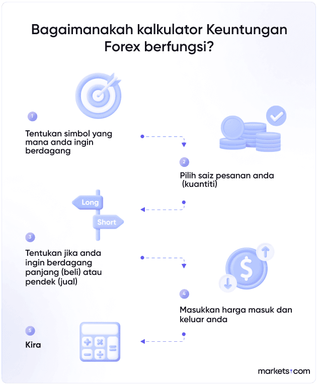 A simple informational chart that shows the flow on how a forex profit calculator works.