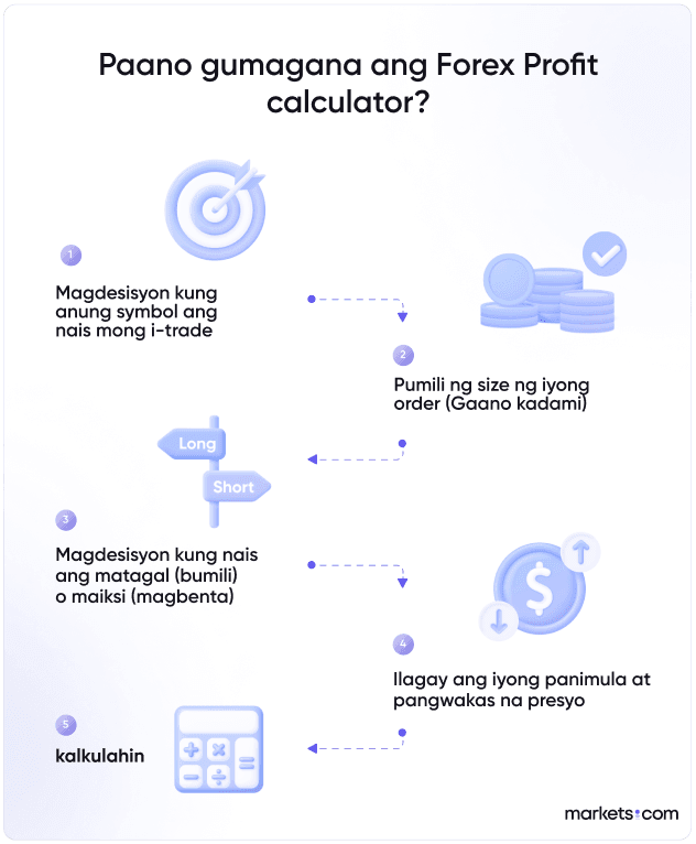 A simple informational chart that shows the flow on how a forex profit calculator works.