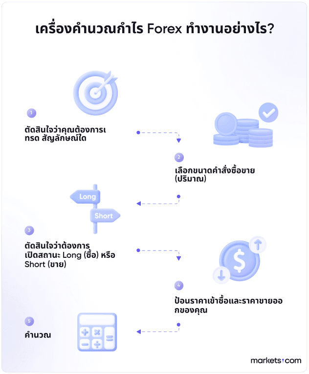 A simple informational chart that shows the flow on how a forex profit calculator works.