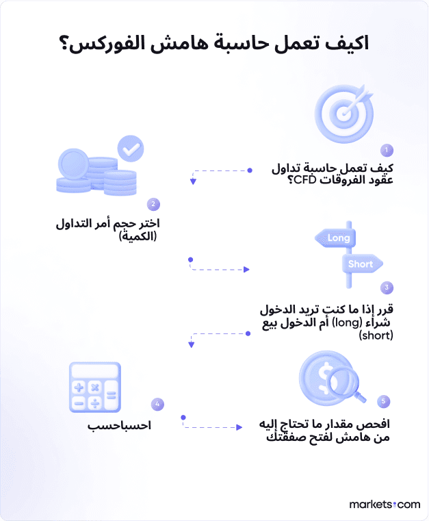 يساعد الرسم البياني لحاسبة هامش الفوركس بشكل مرئي على تحديد الهامش المطلوب لصفقات الفوركس بسهولة ودقة.