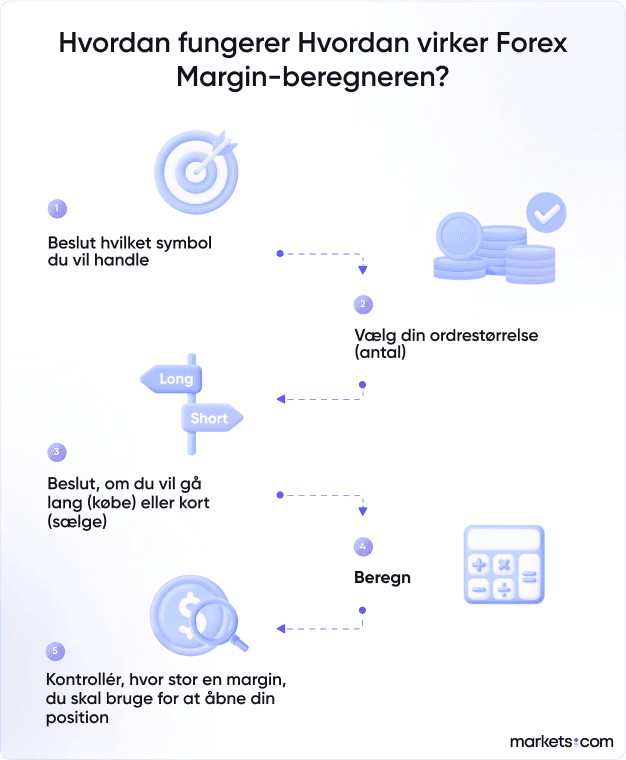 Forex Margin Calculator Infographic visuelle hjælpemidler til let    og præcis fastlæggelse af den nødvendige margin for    valutahandler. Få et klart billede hurtigt og enkelt.