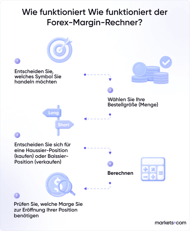 Infografische visuelle Hilfe bei der Bestimmung der    erforderlichen Marge für Devisengeschäfte mit Leichtigkeit und    Genauigkeit. Verschaffen Sie sich auf einen Blick ein klares Bild.