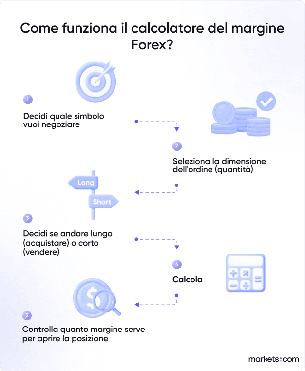 Forex Margin Calculator Infographic visuelle hjælpemidler til let og præcis fastlæggelse af den nødvendige margin for valutahandler. Få et klart billede hurtigt og enkelt.