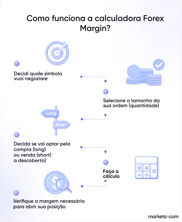 O Infográfico da Calculadora de Margem para Operações de Câmbio é um recurso visual que ajuda a determinar a margem necessária para negociação em operações de câmbio, com facilidade e precisão. Obtenha uma visão clara em um piscar de olhos.
