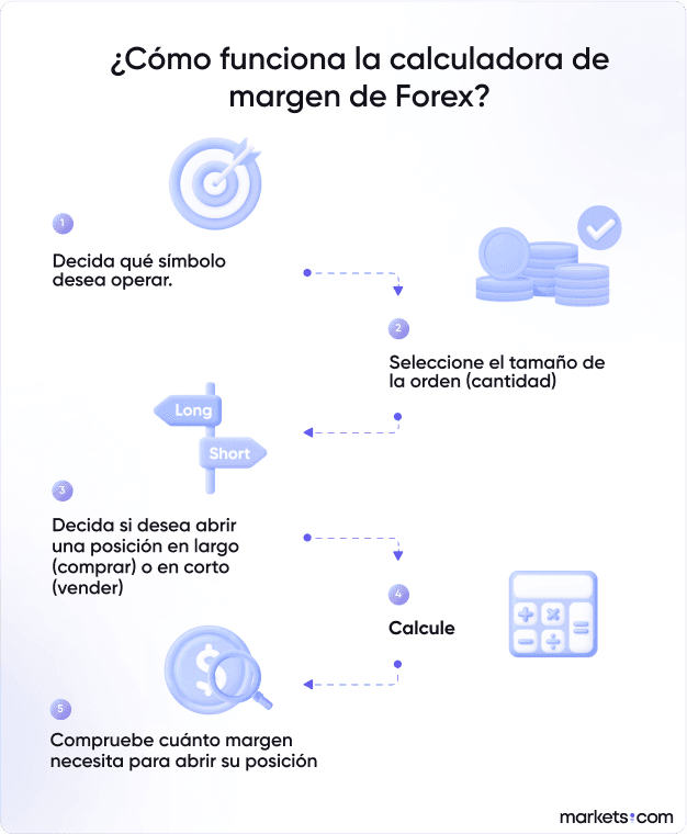 Los elementos visuales de infografía de la calculadora de márgenes de Forex ayudan a determinar el margen requerido para las operaciones con divisas extranjeras de una manera fácil y precisa. Obtenga una imagen clara con solo un vistazo.