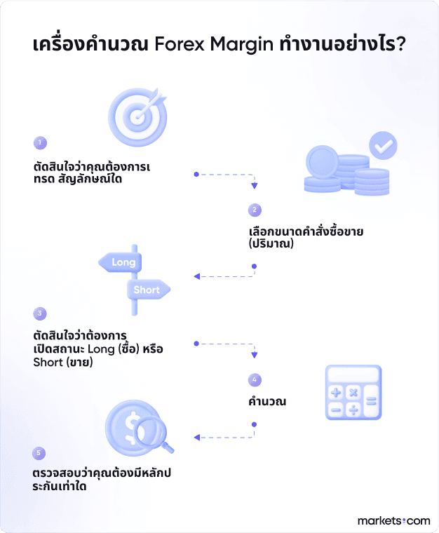 อินโฟกราฟิกของเครื่องมือคำนวณหลักประกันของ Forex จะช่วยให้คุณทราบหลักประกันที่จำเป็นสำหรับการเทรด Forex ได้อย่างแม่นยำและสะดวก ทราบภาพรวมที่ชัดเจนได้อย่างรวดเร็ว