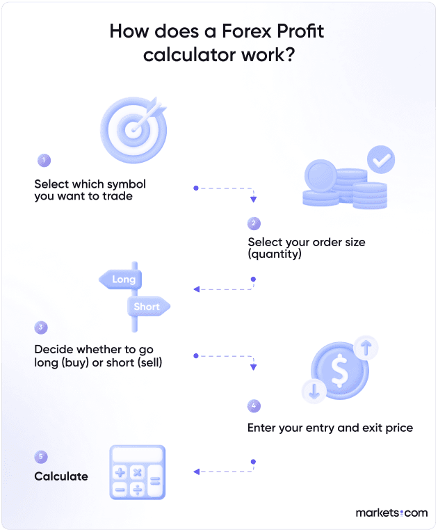 A simple informational chart that shows the flow on how a forex profit calculator works.