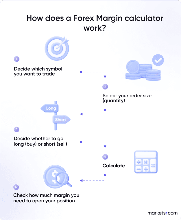Forex Margin Calculator Infographic visual aids in determining the required margin for forex trades with ease & accuracy. Get a clear picture in just a glance.