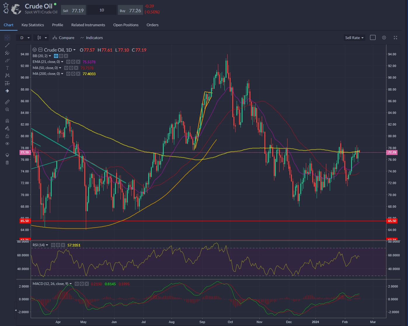 200-day is crude oil