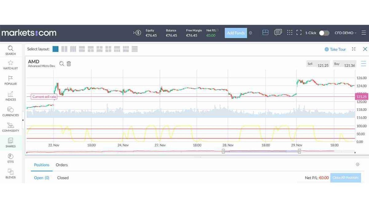 A live trading of AMD on platform using the Schaff trend cycle