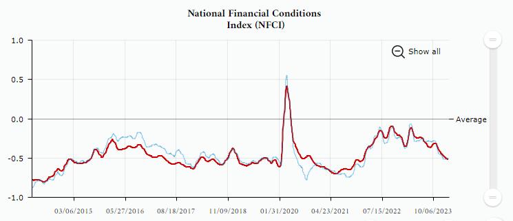 Chicago Fed financial conditions index