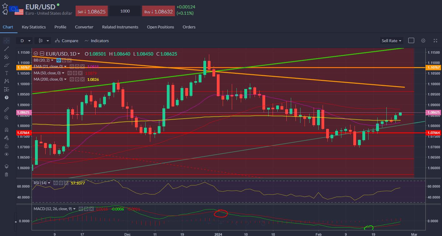 EURUSD