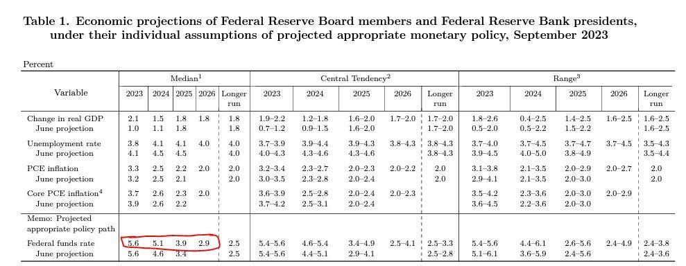 Economic Projections of Federal Reserve