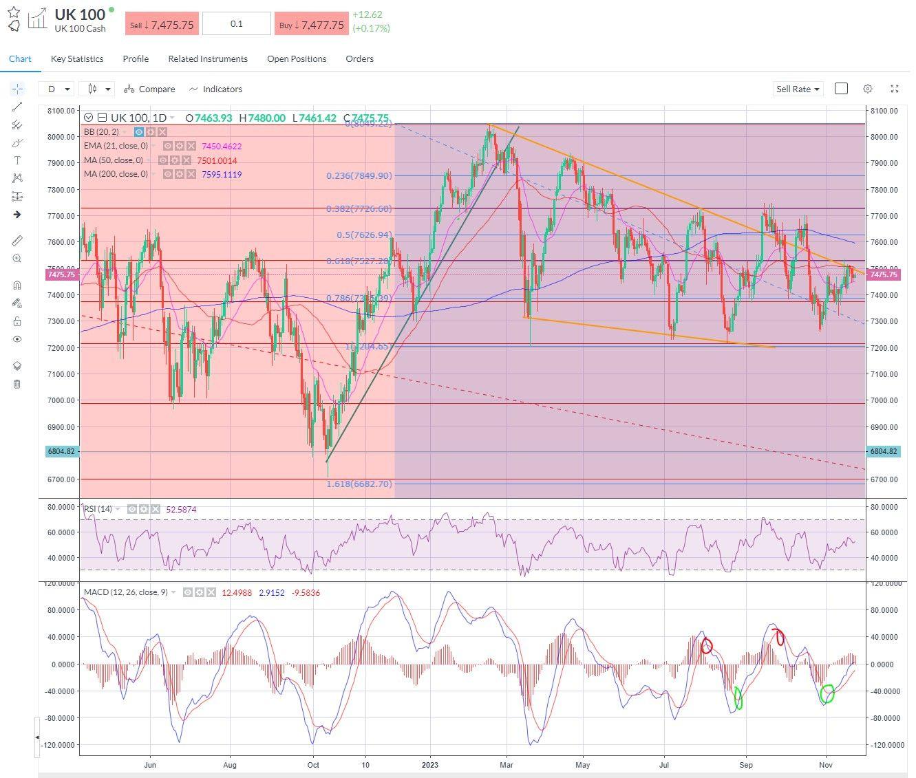 FTSE 100 - Trend Holding