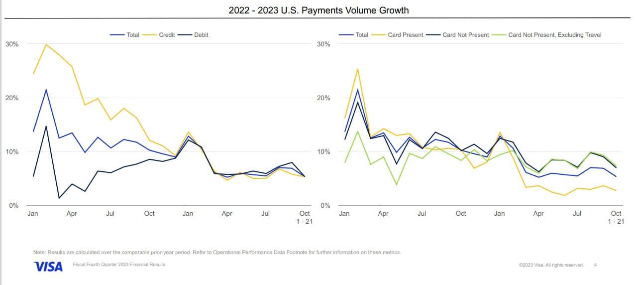 Visa Earnings are a bet]at