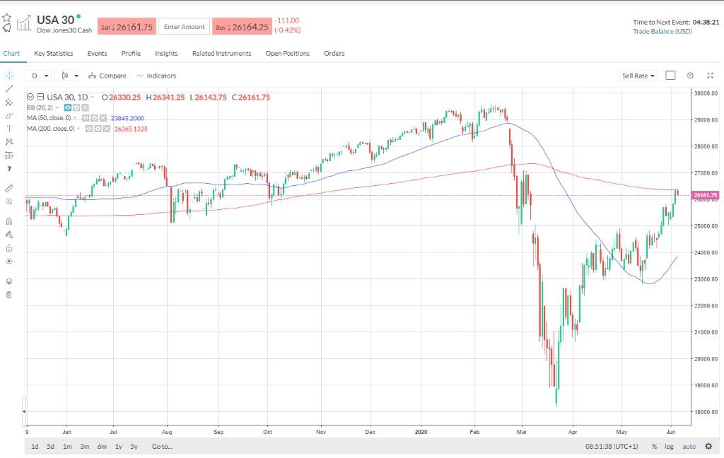 Candlestick chart of Dow Jones Industrial Average Index